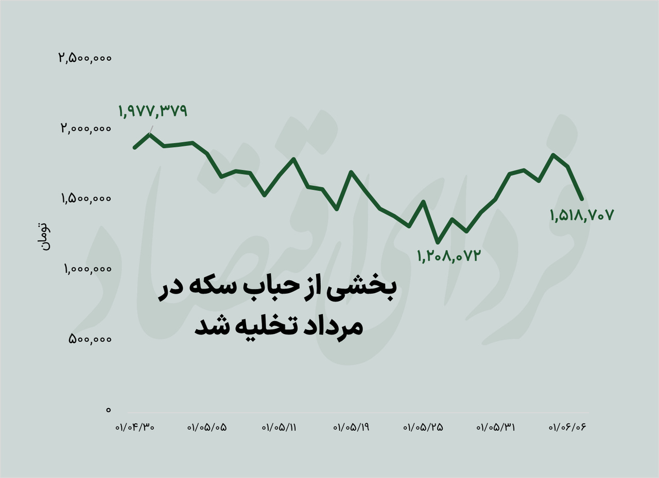 دو اتفاق عجیب در بازار سکه