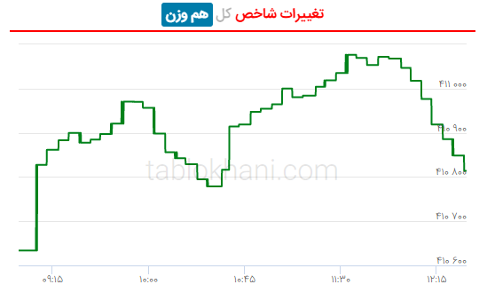 پیش بینی بورس فردا ۹ شهریور ۱۴۰۱