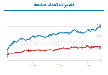 پیش بینی بورس فردا ۹ شهریور ۱۴۰۱