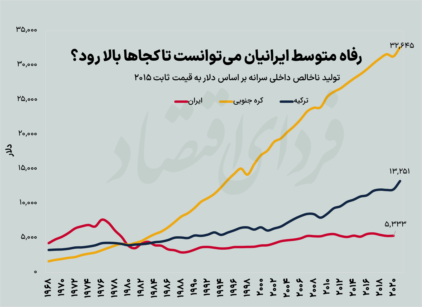 الگوی پسابرجامی توسعه؛ عربستان یا ترکیه؟