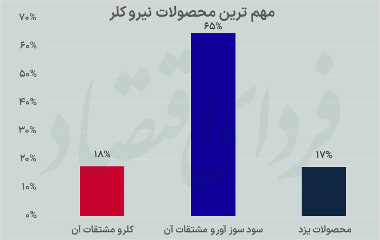 «شکلر» همچنان خوب می‌فروشد