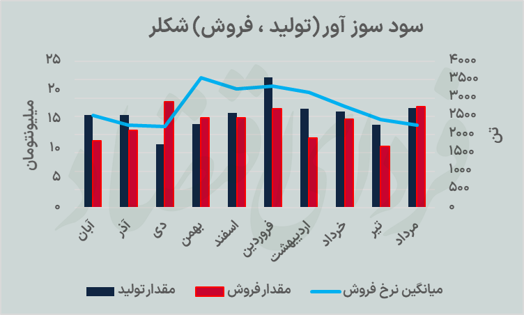 «شکلر» همچنان خوب میفروشد