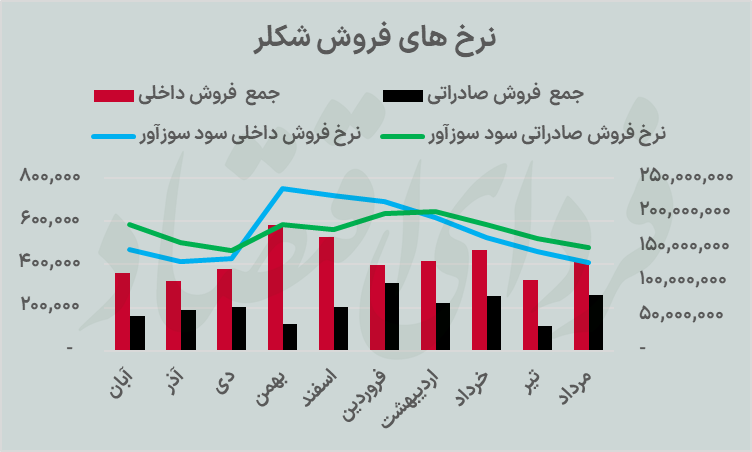 «شکلر» همچنان خوب می‌فروشد