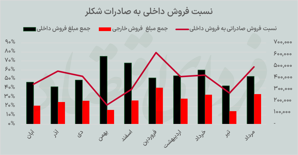 «شکلر» همچنان خوب می‌فروشد