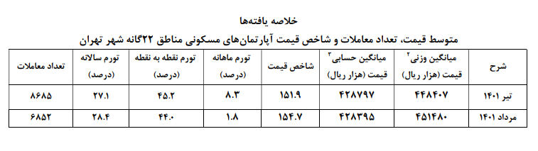بوی برجام در بازار مسکن