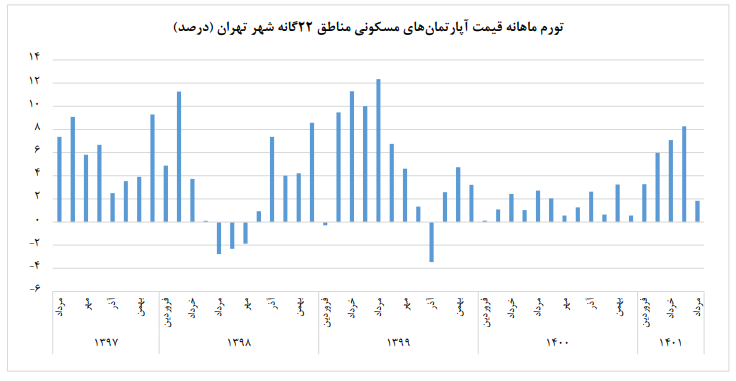 بوی برجام در بازار مسکن