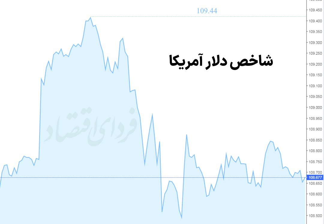 بازگشت شاخص دلار از سقف ۲۰ ساله