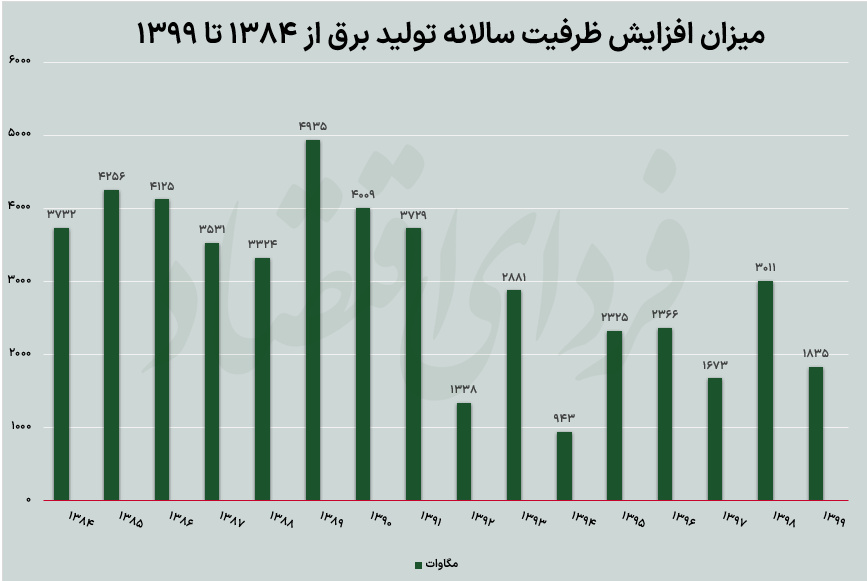 ۱۰ریسک اول سرمایه‌گذاری در صنعت برق