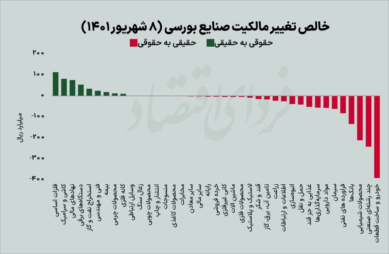 روز کم‌جان بورس تهران