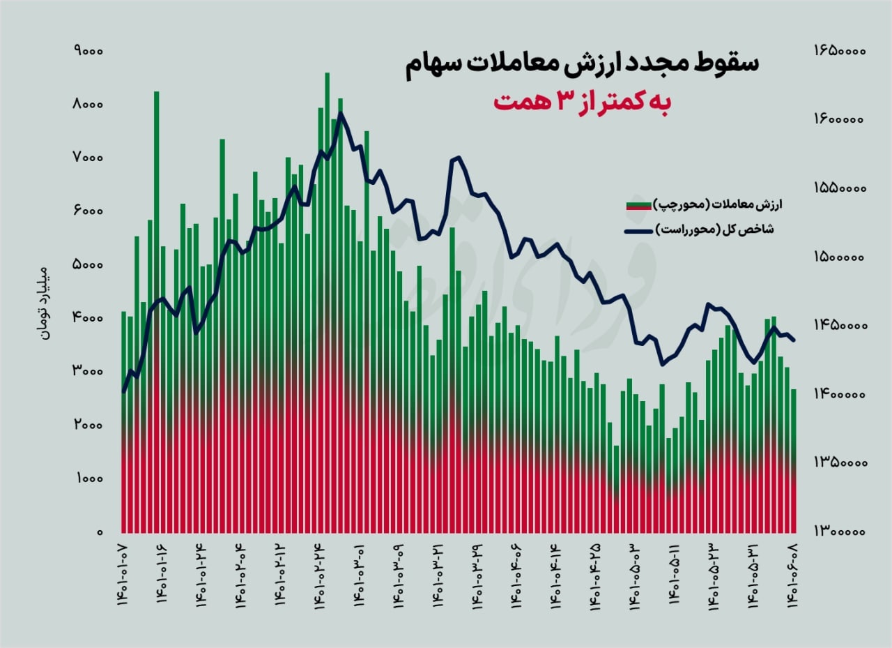 روز کم‌جان بورس تهران