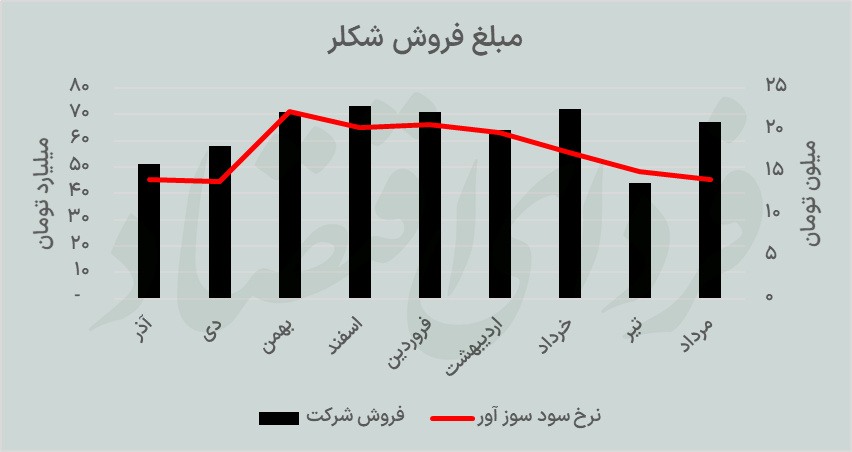 «شکلر» همچنان خوب می‌فروشد