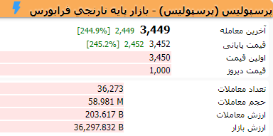 سهامداران پرسپولیس ۲ درصد سود کردند