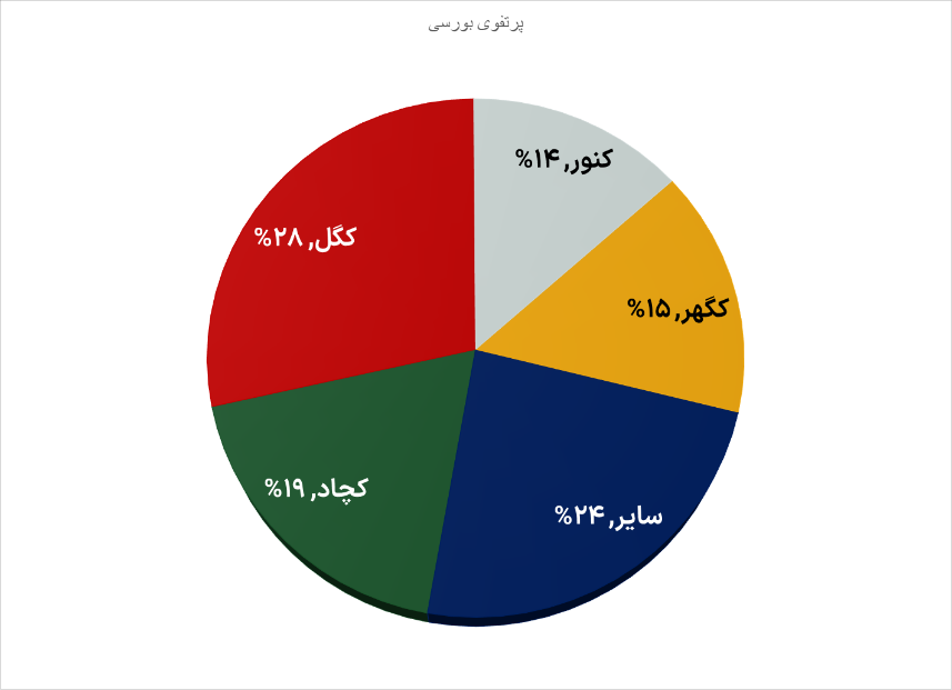 چالش وصول مطالبات در «ومعادن»