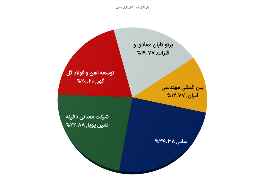 چالش وصول مطالبات در «ومعادن»