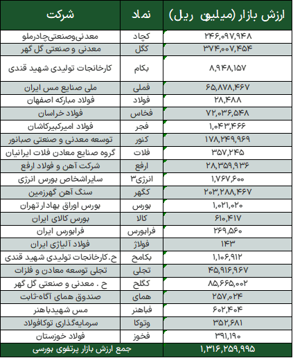 چالش وصول مطالبات در «ومعادن»