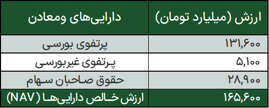 چالش وصول مطالبات در «ومعادن»