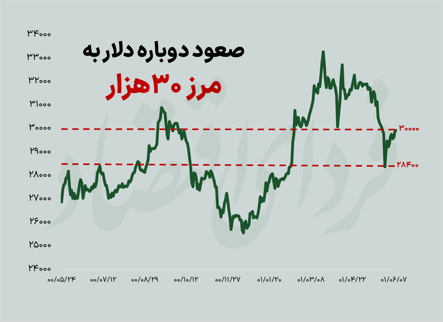 پشت پرده نوسان رازآلود دلار