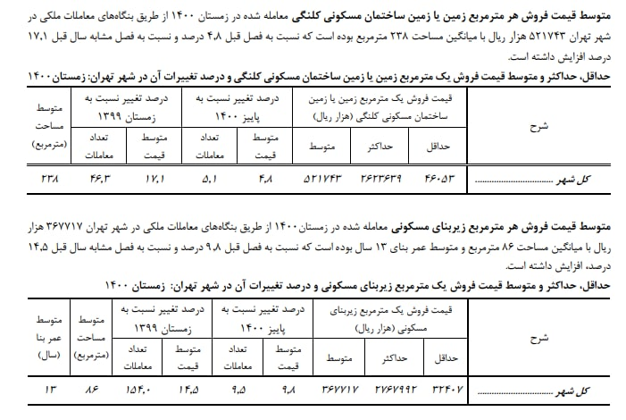 تورم مسکن از تورم زمین جلو زد