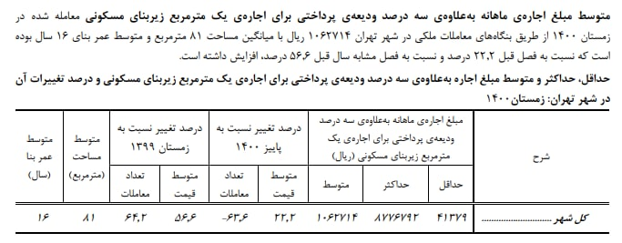 تورم مسکن از تورم زمین جلو زد