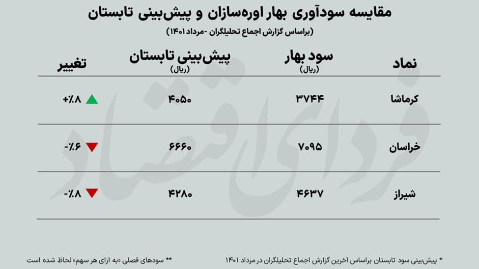 اورهسازان بورسی در مسیر تکرار بهار؟