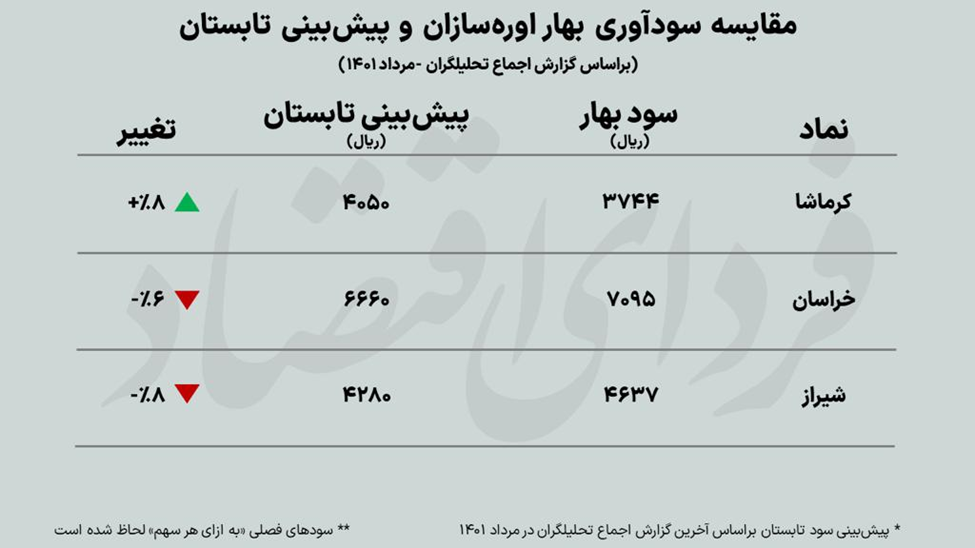 اوره‌سازان بورسی در مسیر تکرار بهار؟