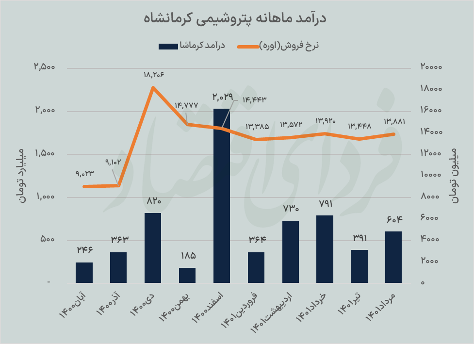 اوره‌سازان بورسی در مسیر تکرار بهار؟