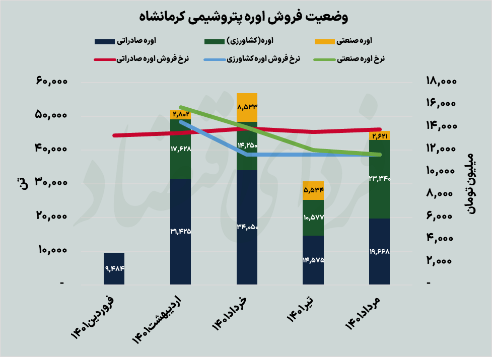 اوره‌سازان بورسی در مسیر تکرار بهار؟