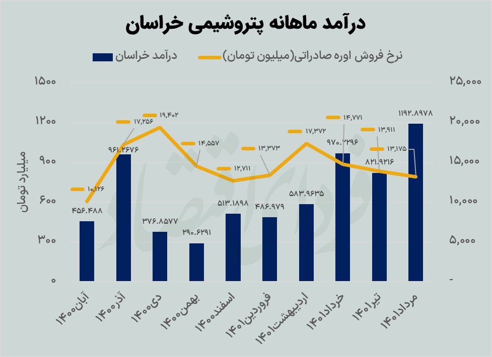 اوره‌سازان بورسی در مسیر تکرار بهار؟