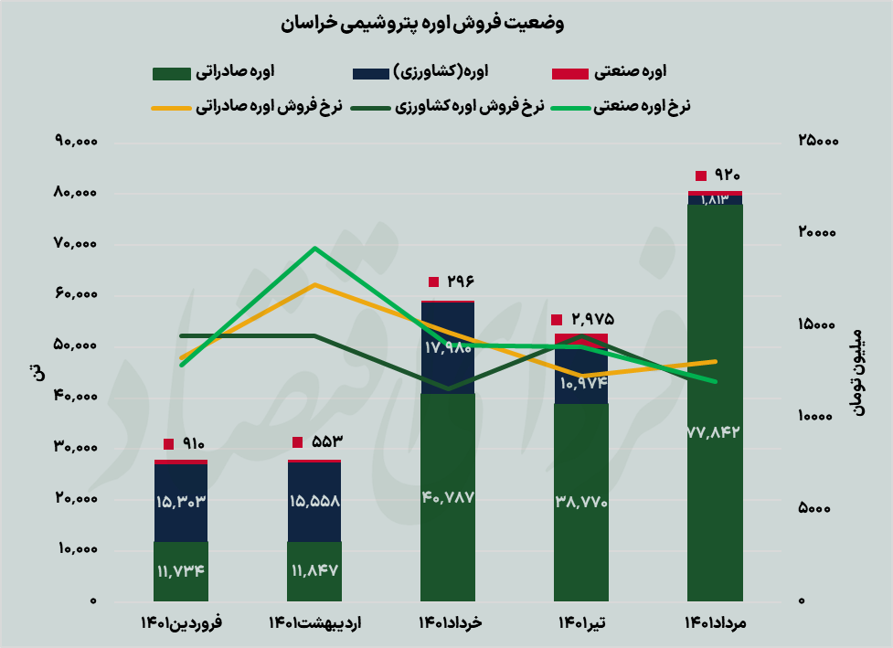 اوره‌سازان بورسی در مسیر تکرار بهار؟