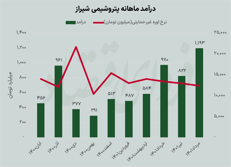 اوره‌سازان بورسی در مسیر تکرار بهار؟