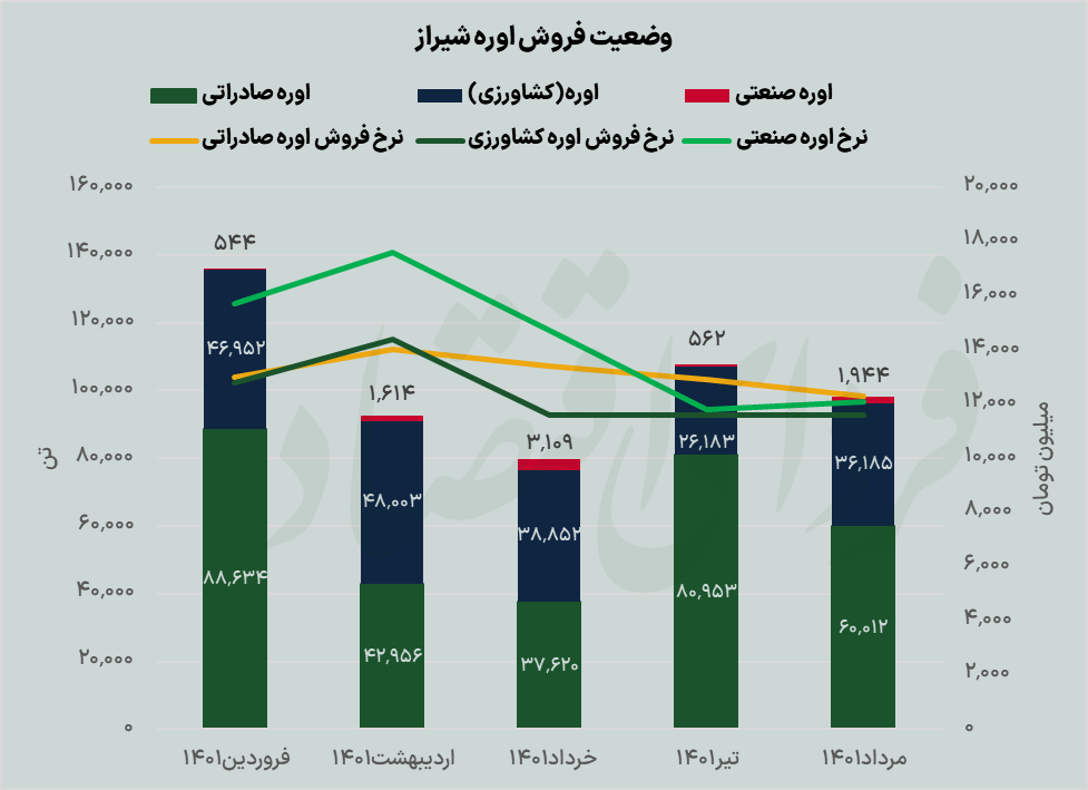 اوره‌سازان بورسی در مسیر تکرار بهار؟