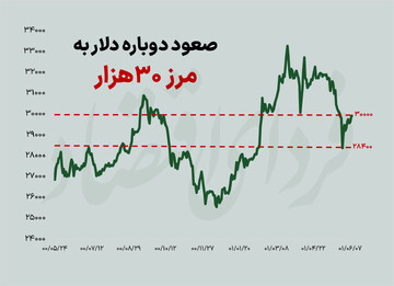 پشت صحنه نوسان دلار