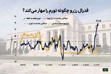 رازگشایی از ساختار حکمرانی پولی در آمریکا