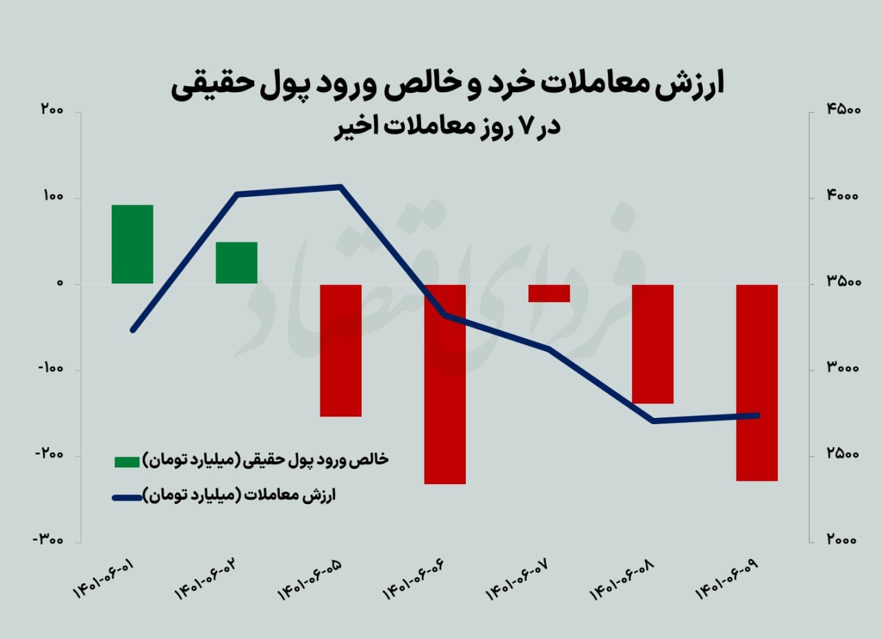 ادامه صعود کوچکترهای بورس ادامه صعود کوچکترهای بورس
