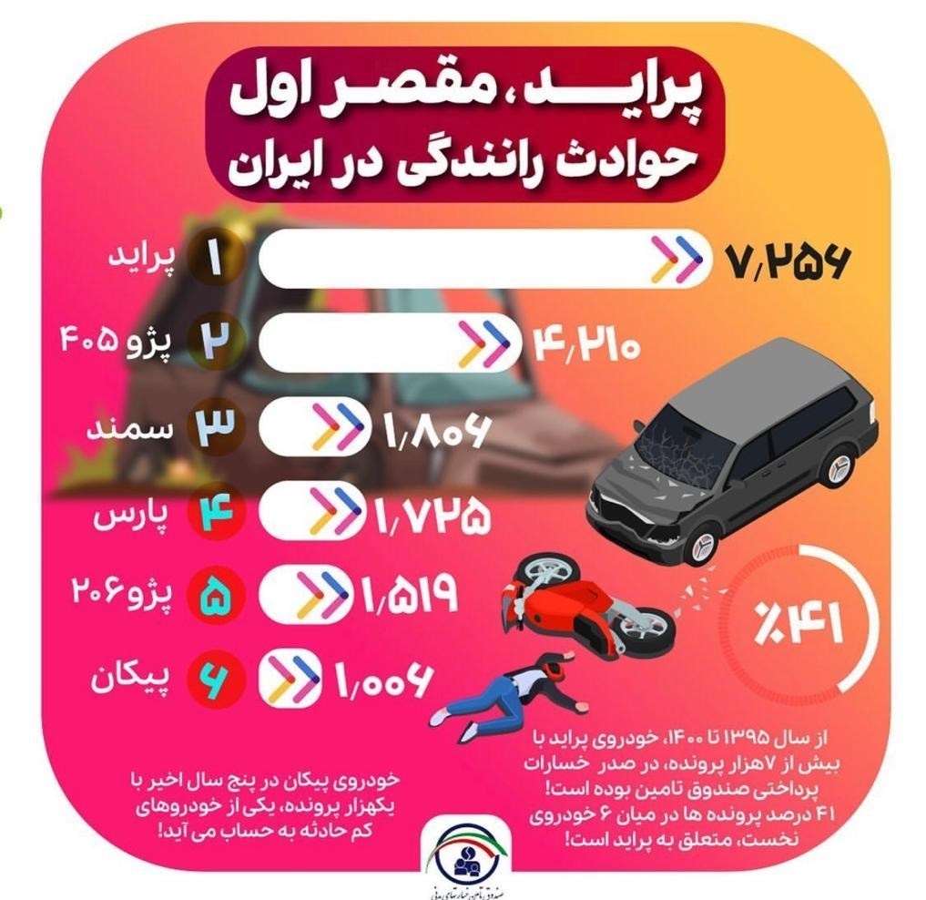 سهم پراید در حوادث رانندگی ایران