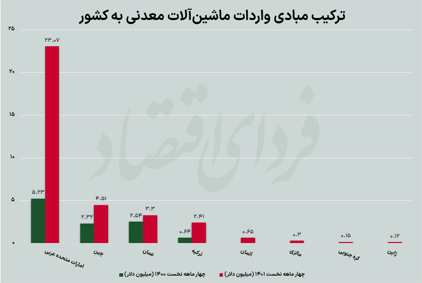 ماشین‌آلات معدنی وارداتی از کدام کشورها می‌آید؟