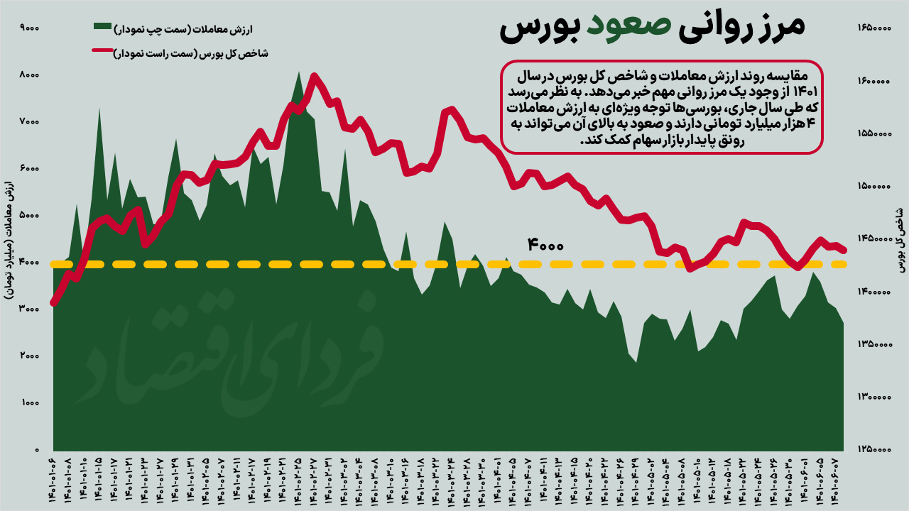 مرز روانی صعود بورس تهران