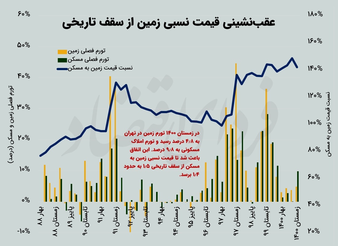 تورم مسکن از تورم زمین جلو زد تورم مسکن از تورم زمین جلو زد