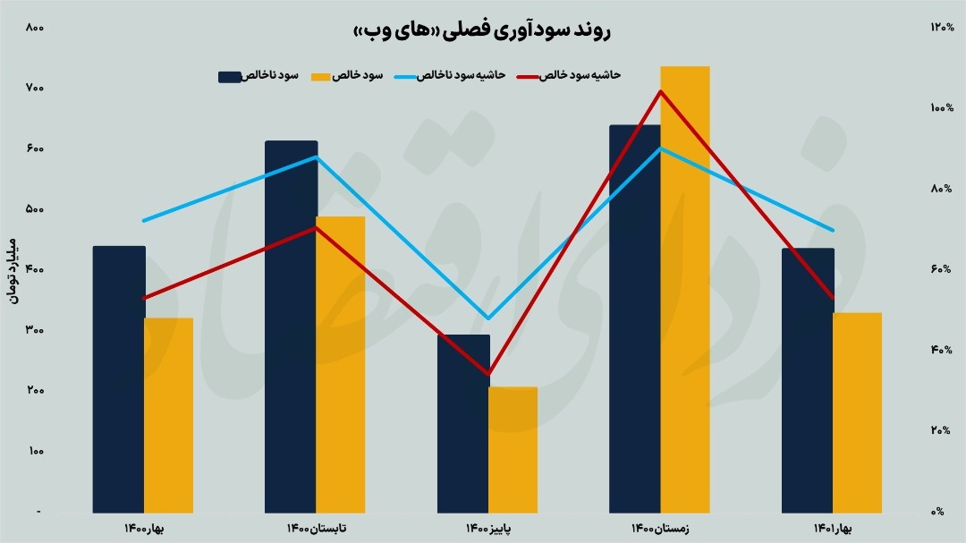 ردیابی نوسانات فصلی در سودآوری «های وب»