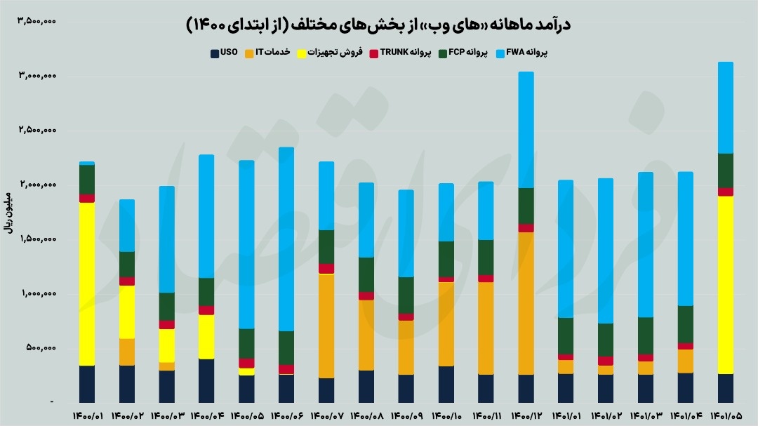 ردیابی نوسانات فصلی در سودآوری «های وب»