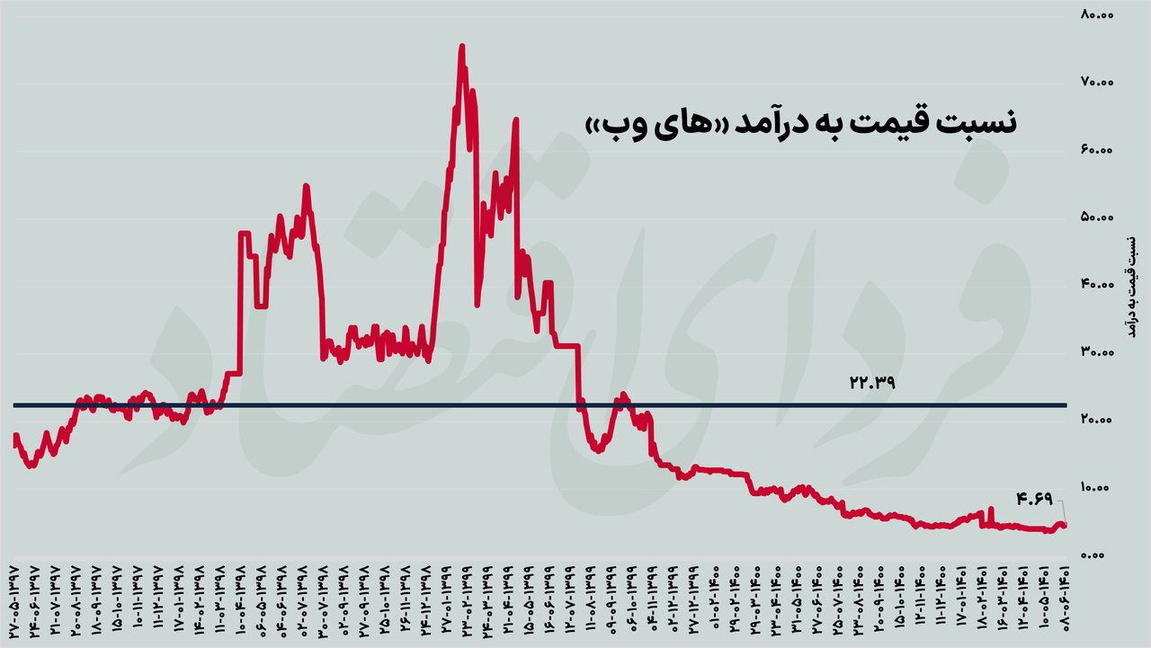 ردیابی نوسانات فصلی در سودآوری «های وب»