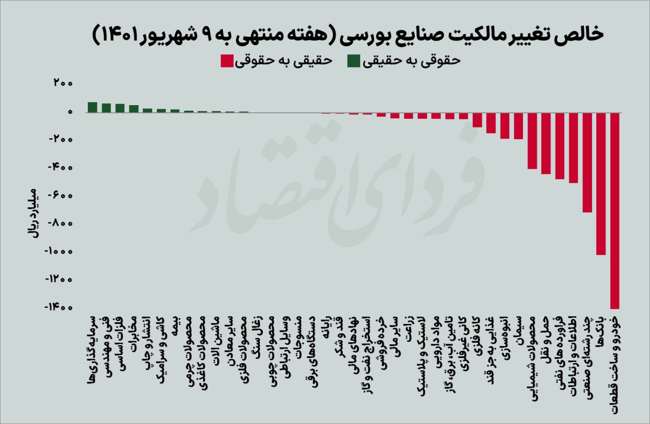 هفته واگرایی نماگرهای بورسی