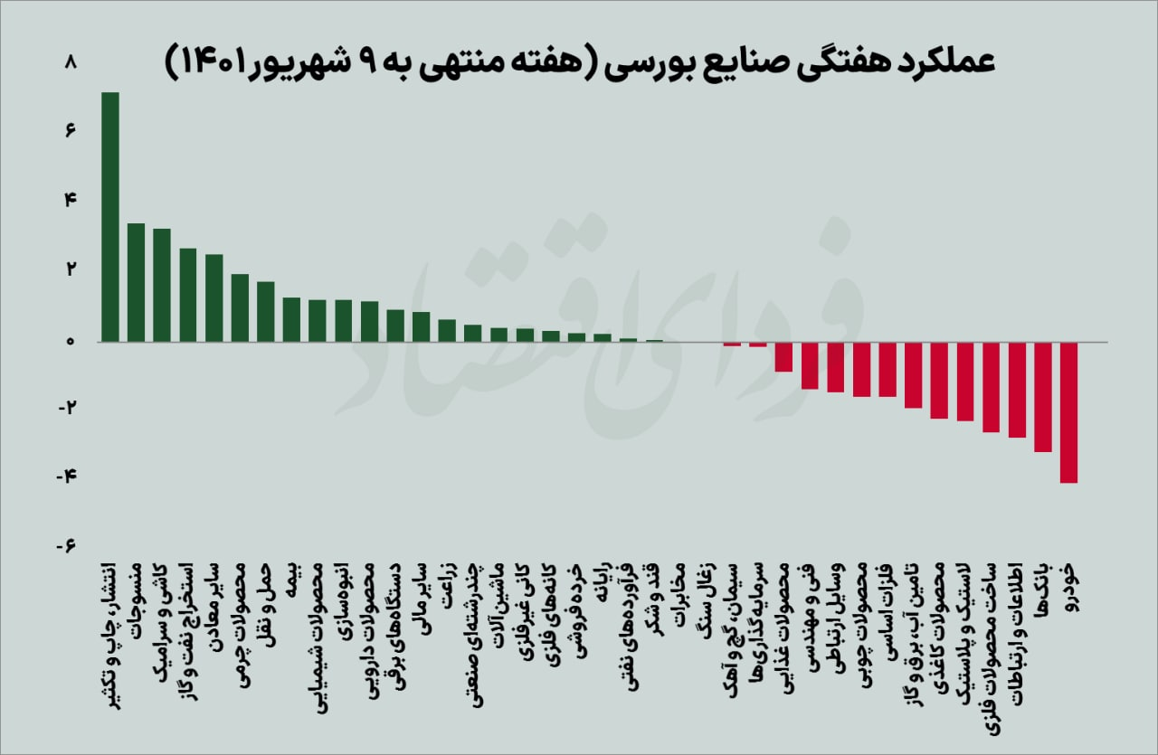 هفته واگرایی نماگرهای بورسی