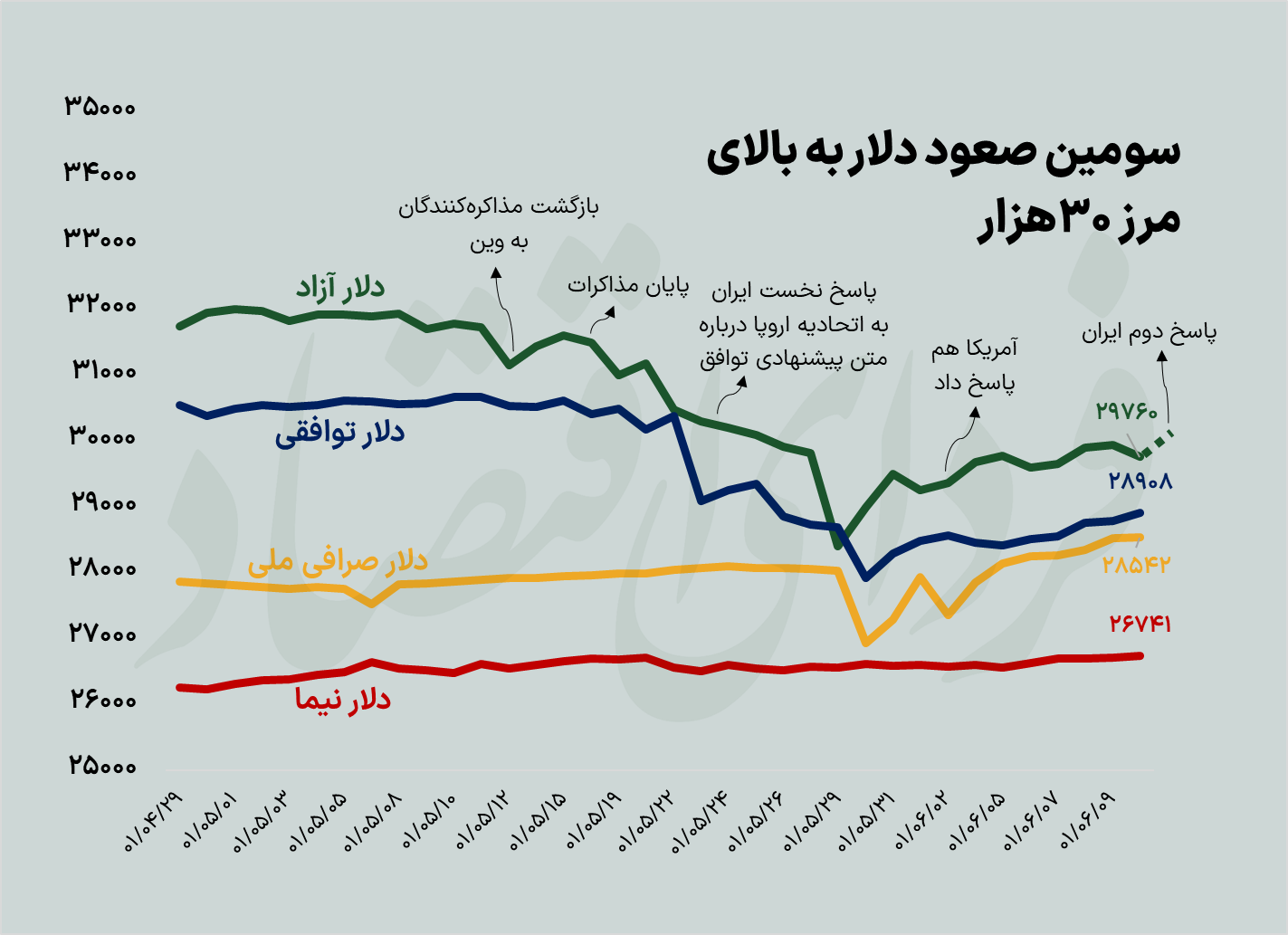 تاثیر دومین پاسخ ایران به آمریکا بر قیمت دلار