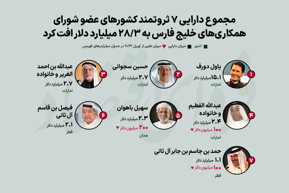 ثروت ۴۰۰ میلیون دلاری که در ۵ ماه نابود شد  ثروت ۴۰۰ میلیون دلاری که در ۵ ماه نابود شد