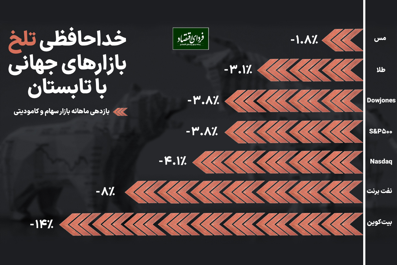 خداحافظی تلخ بازارهای جهانی با تابستان