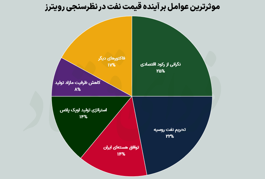 رویترز: ایران کاهش صادرات نفت روسیه را جبران می‌کند