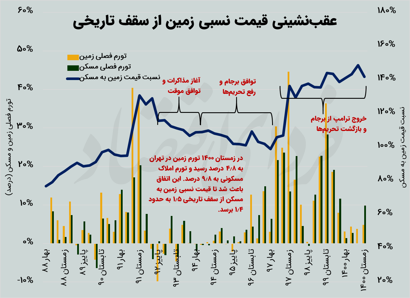 شرط بازگشت جذابیت به ساخت و ساز