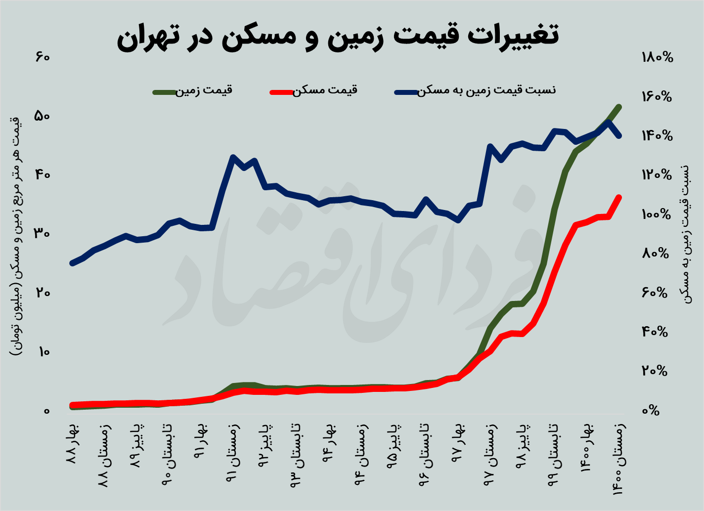 شرط بازگشت جذابیت به ساخت و ساز