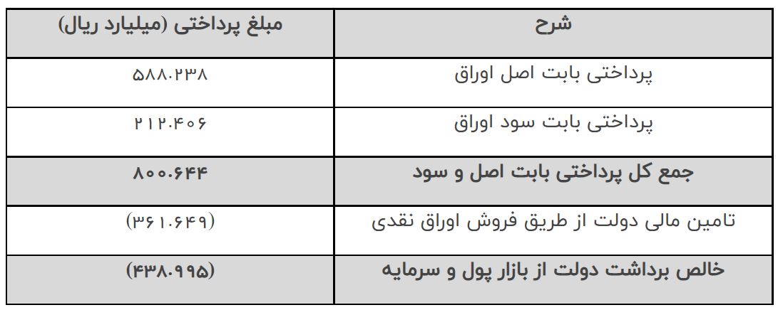 دو سناریو برای رکوردشکنی چاپ پول بانکی